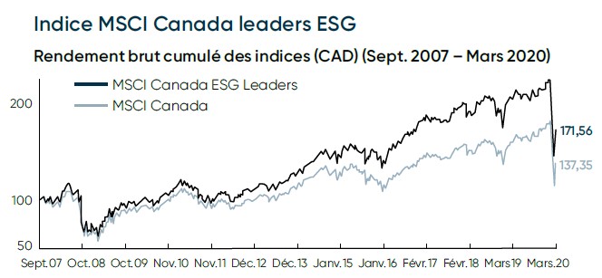 Graphique démontrant l’indice MSCI Canada leaders ESG